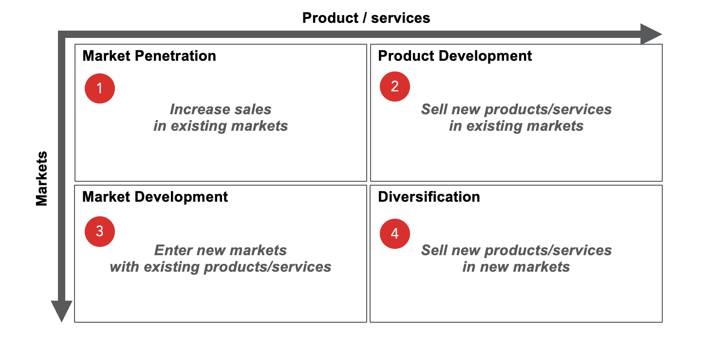 An illustration of Ansoff's grid. It's a rectangle split into four equal sections where sections are labelled as follows