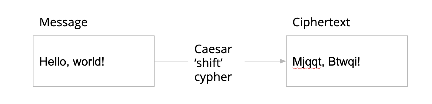 An illustration showing an original message and a cipher based on it with additional annotation of the cipher used