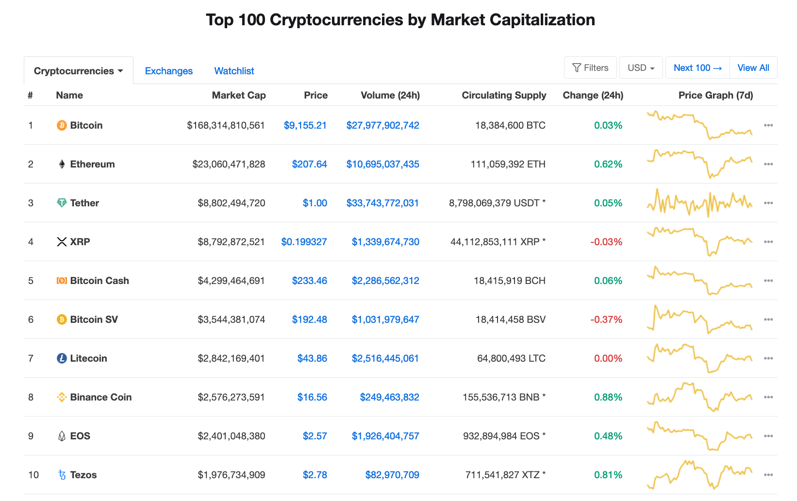 A screenshot of a web page showing data on the size of the cryptocurrency market