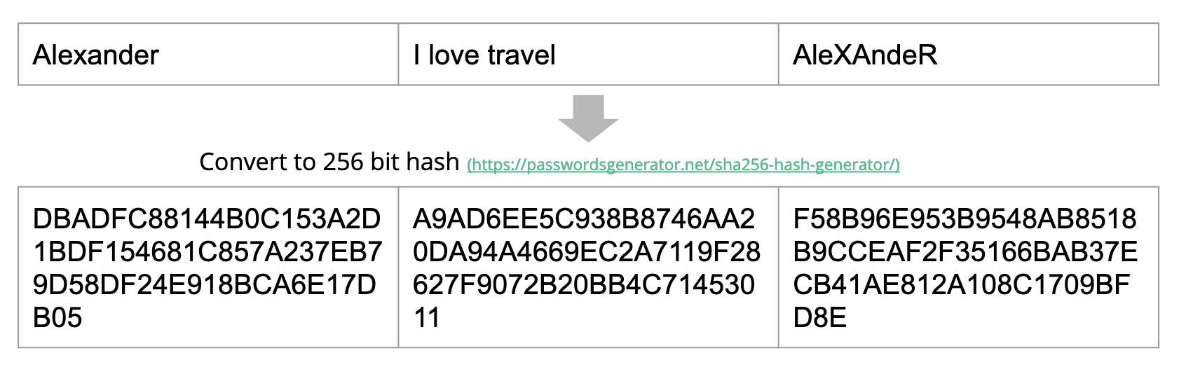 An illustration of different messages and their correponding hash values