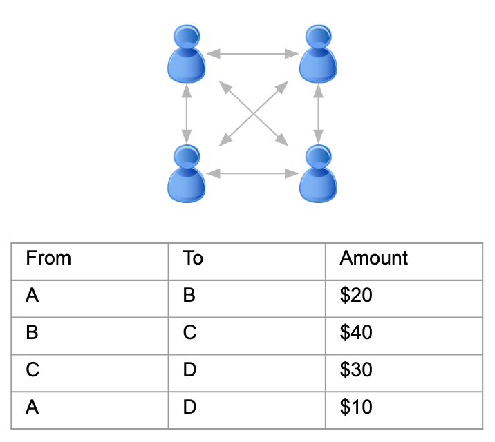 An illustration of transactions between 4 parties with a table of example transactions with values