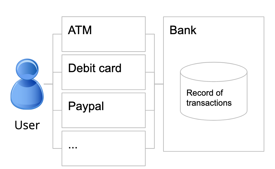 An illustration of how a user accesses money from a bank