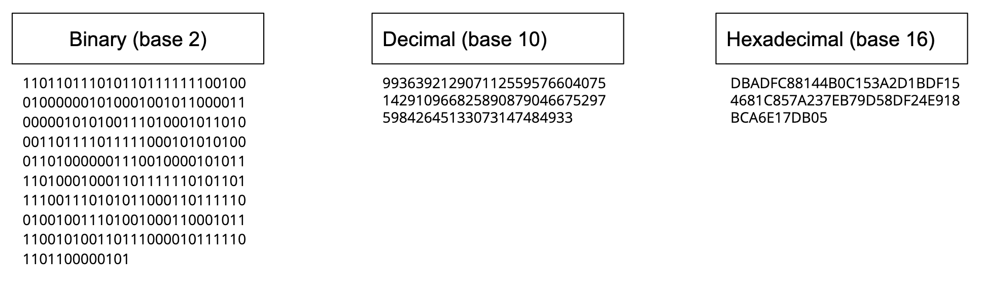 An illustration of the size of a 256 bit number in base, binary and hex