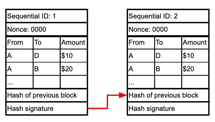 An illustration showing how each block is connected to the previous block