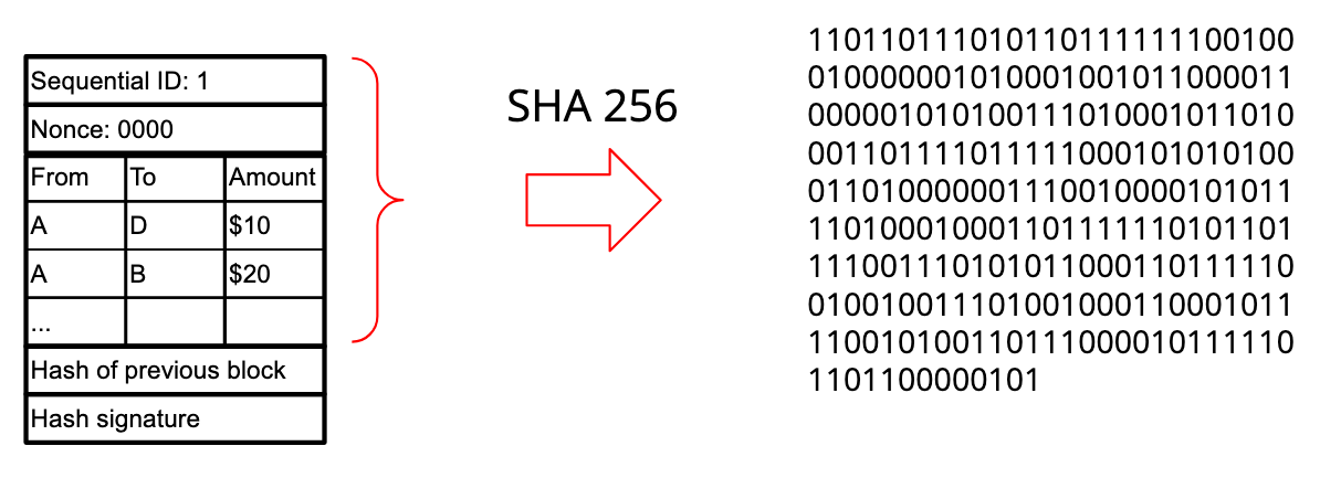 An illustration of how a block is encrypted