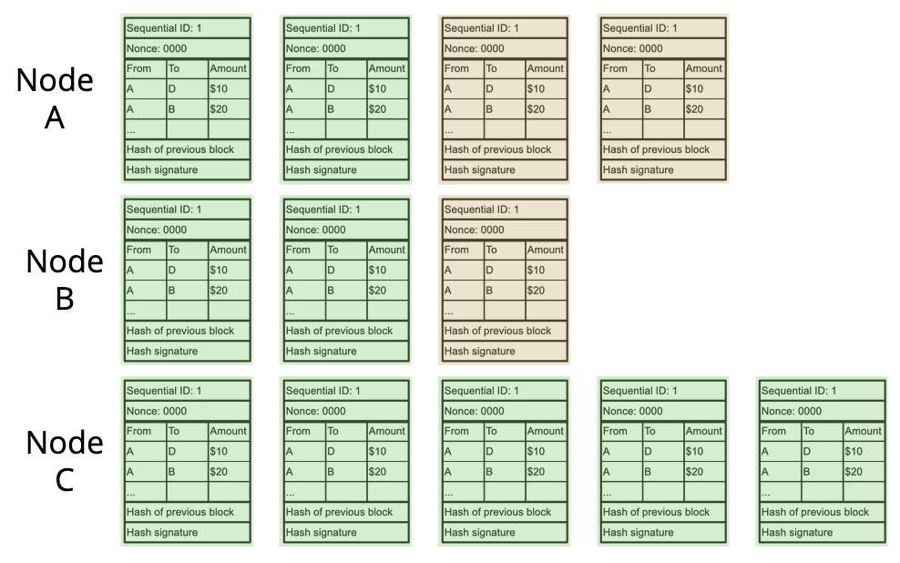 An illustration showing how recent blocks may vary across different nodes