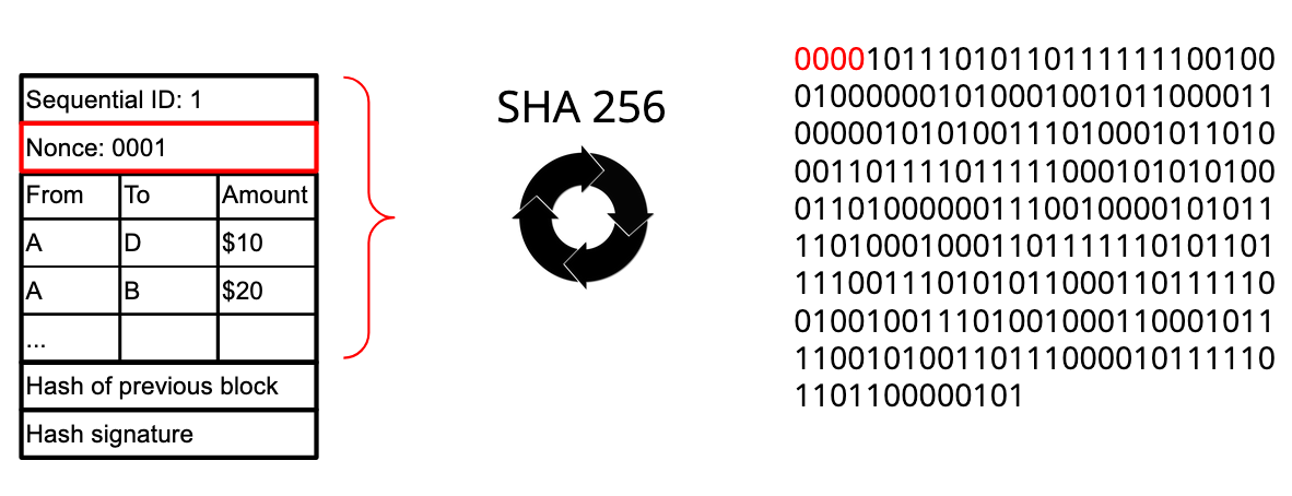 An illustration of the hash value with leading zeros