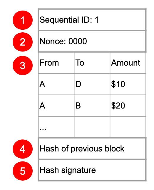 A simplified illustration of a block