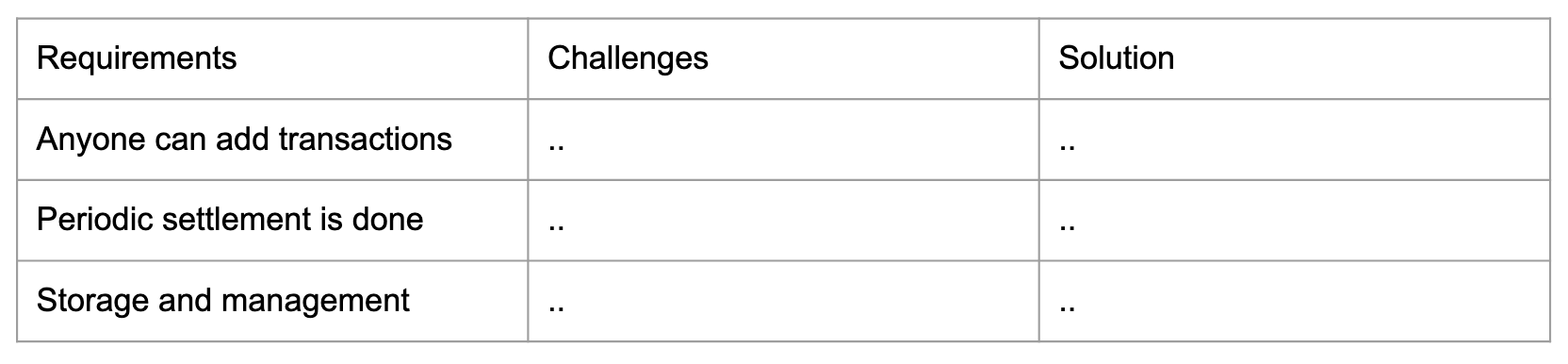 An illustration of three challenges for developing a blockchain protocal which are described in the following section