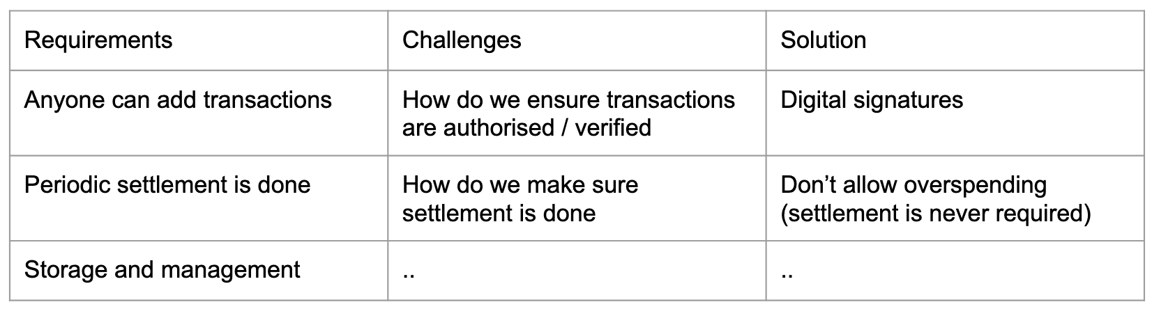 An illustration of how the second challenge can be resolved by not allowing overspending