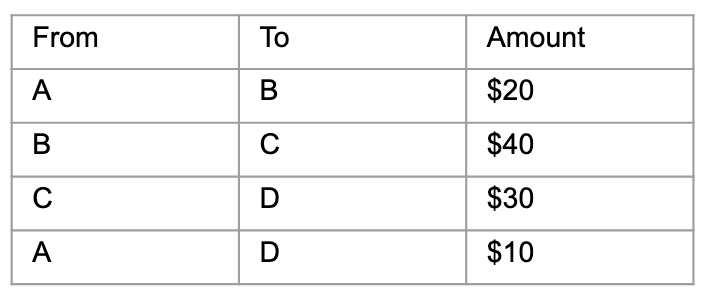 An illustration of various transactions between parties