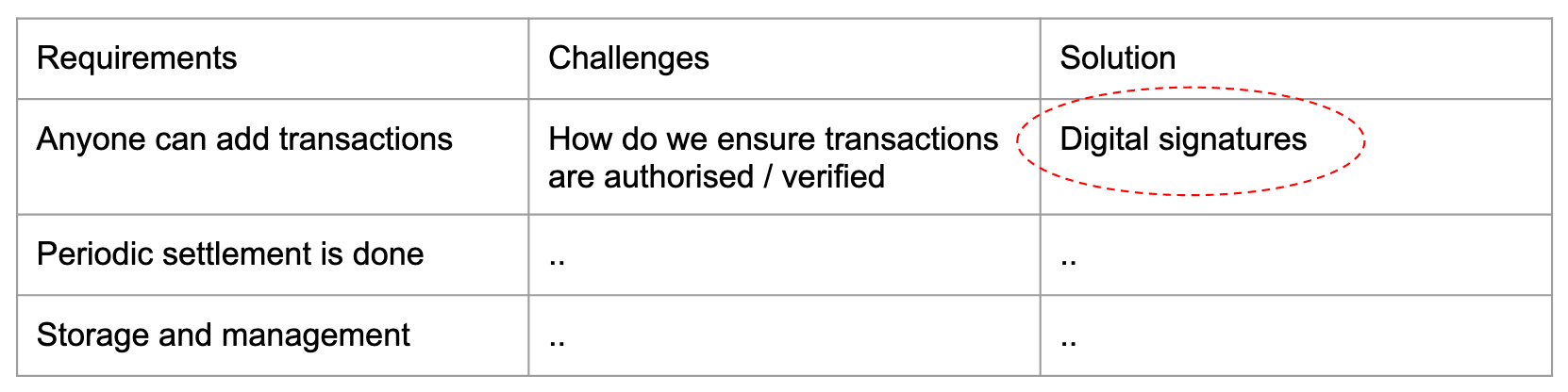 An illustration updating challenge 1 as resolvable with digital signatures