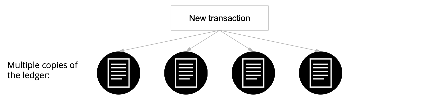 An illustration of a new transaction going to multiple ledger copies