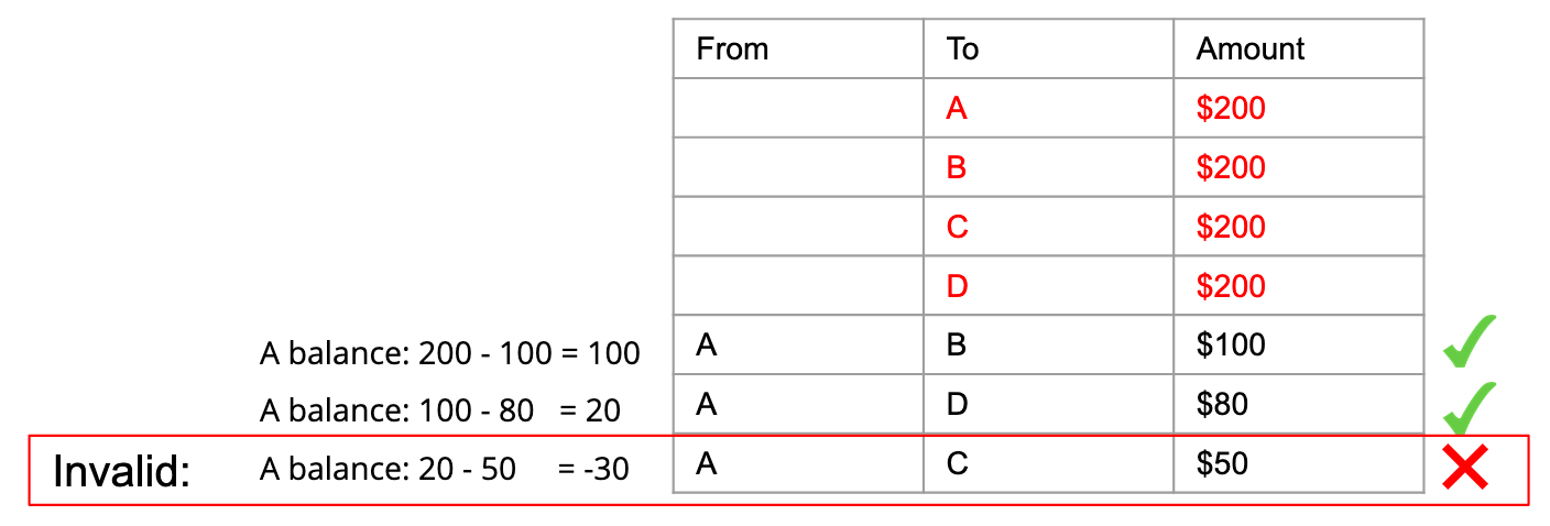 An update to the above to show how a transaction could be invalid