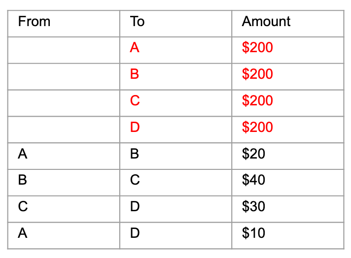 An update to the above illustration to add initial balances for each oarty