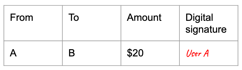 An illustration of a digital signature on the example transaction