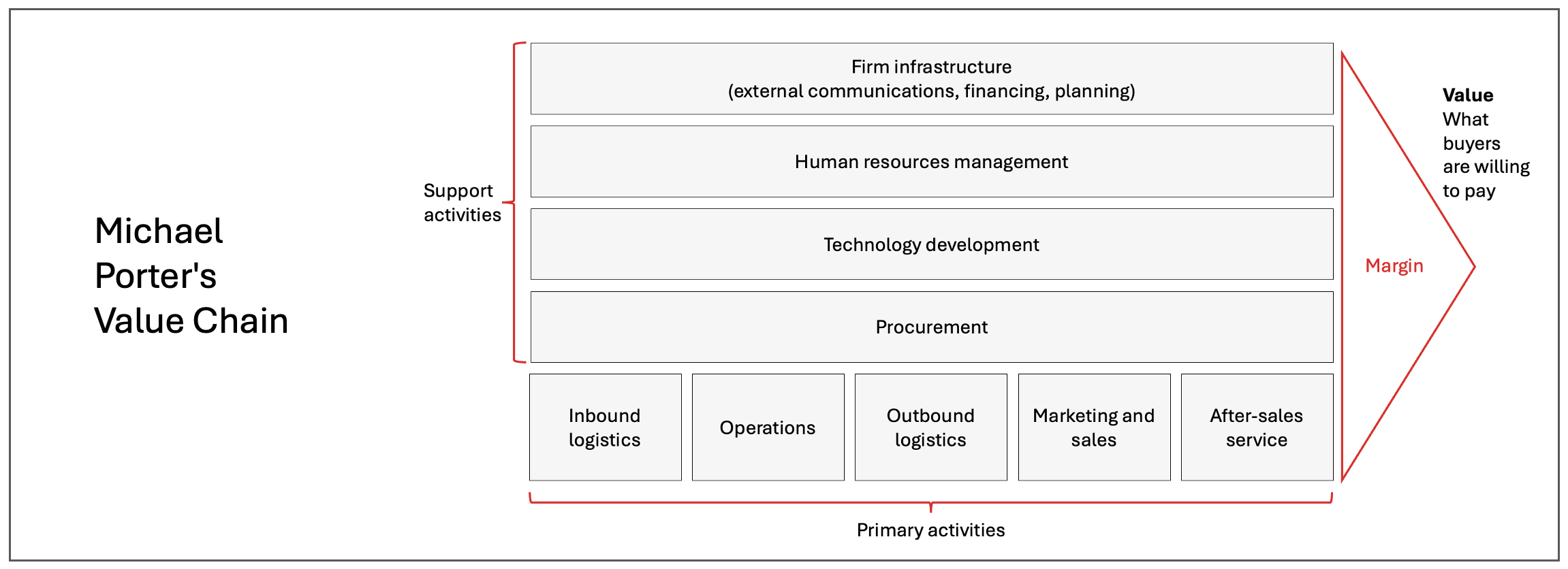 value chain