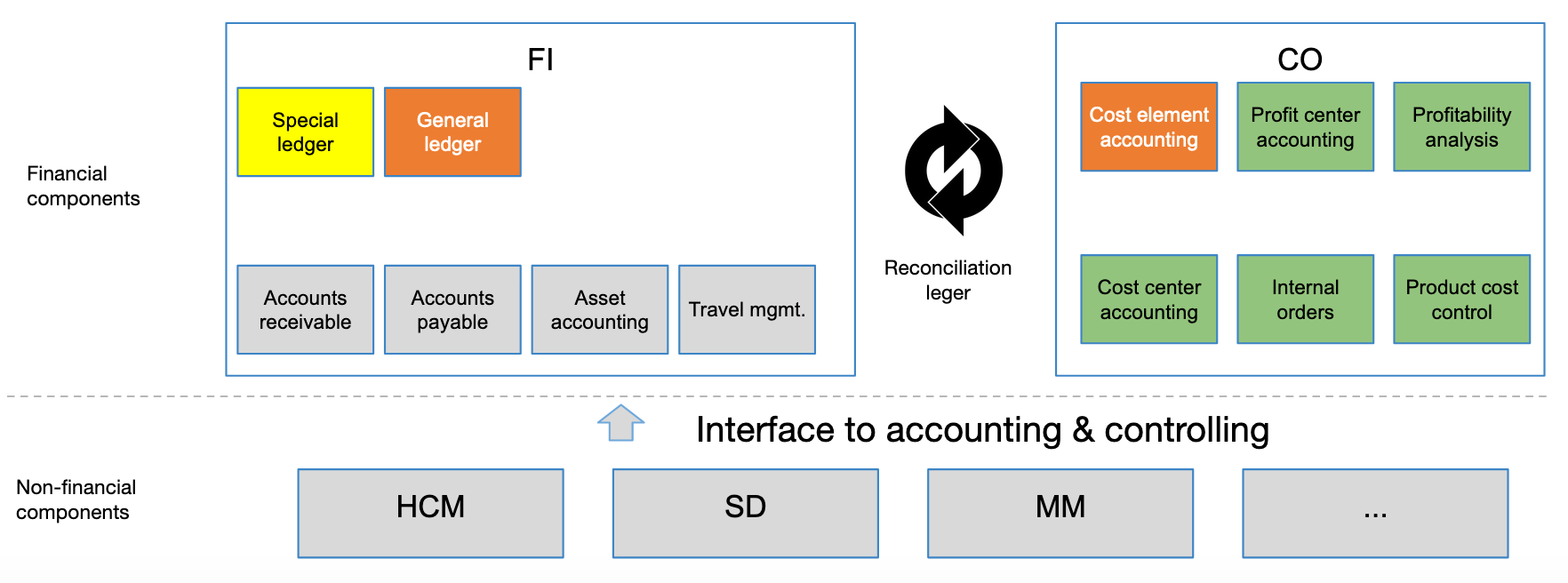 An illustration of the high level architecture of SAP ERP modules or components