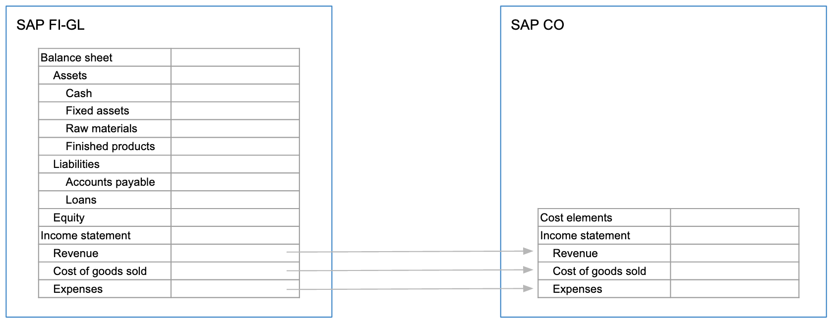 An illustration of the link between SAP FI and SAP CO