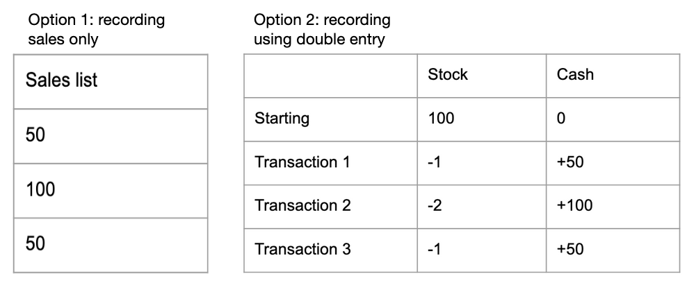 An illustration of a sales list converted into double-entry bookkeeping