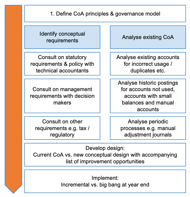 An illustration of the flow of activities in a CoA improvement project