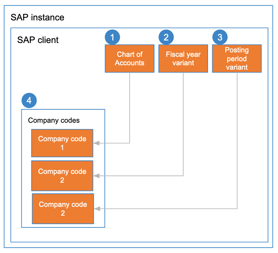 An illustration of how CoA related configuration objects relate to company codes