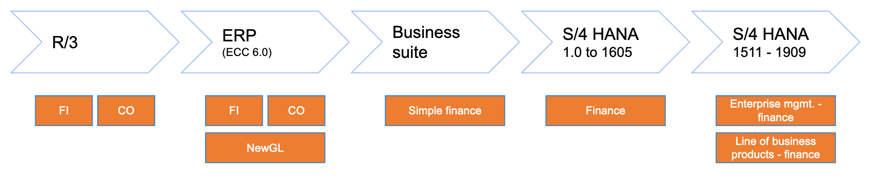 An illustration of the timeline of release of SAP ERP products