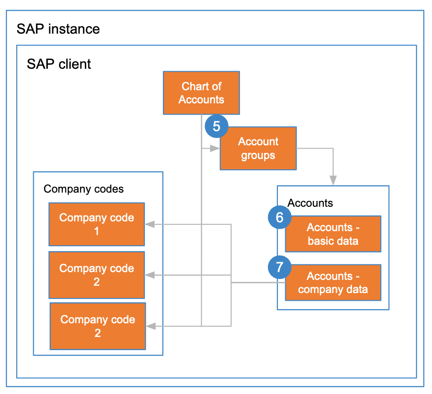 An illustration of how accounts relate to the chart of accounts