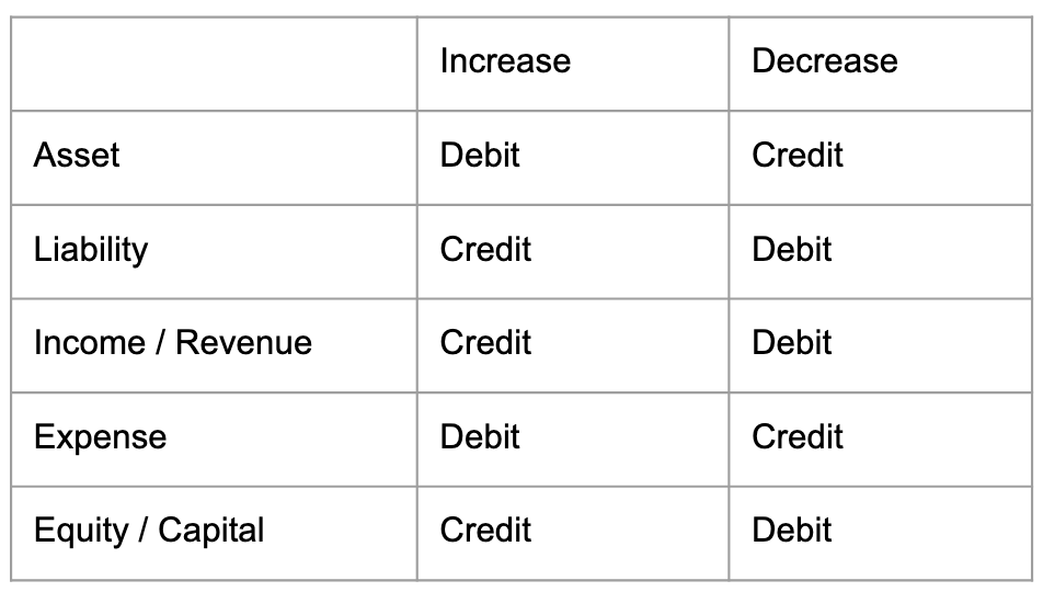 An illustration showing how debits and credits apply to different account types