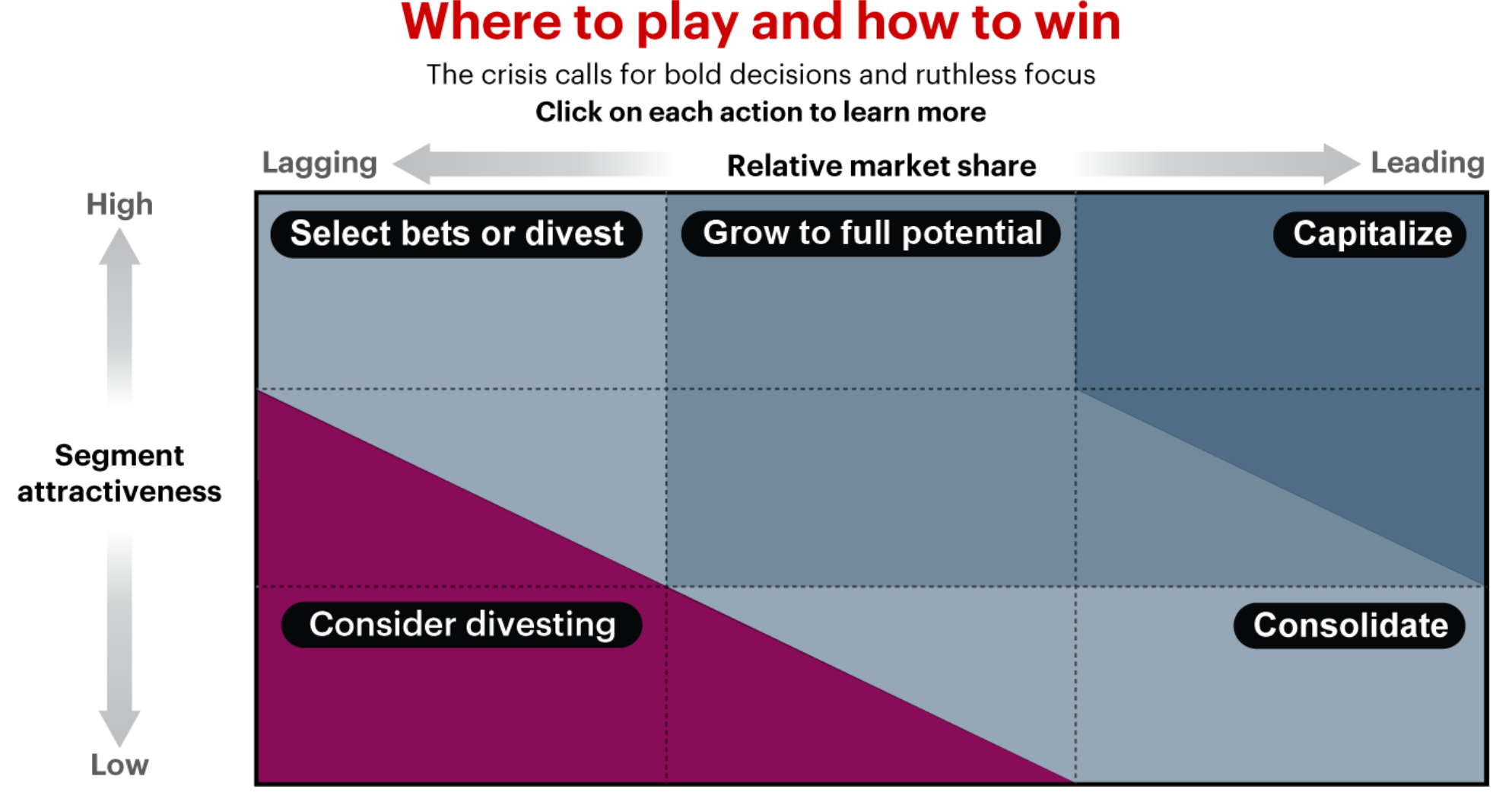 The above mentioned infographic from Bain