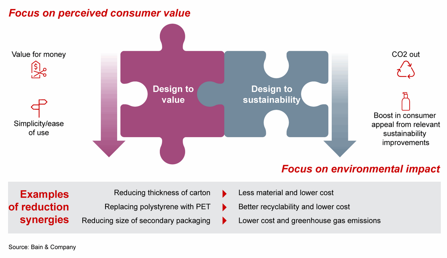 The above mentioned framework for cost from Bain