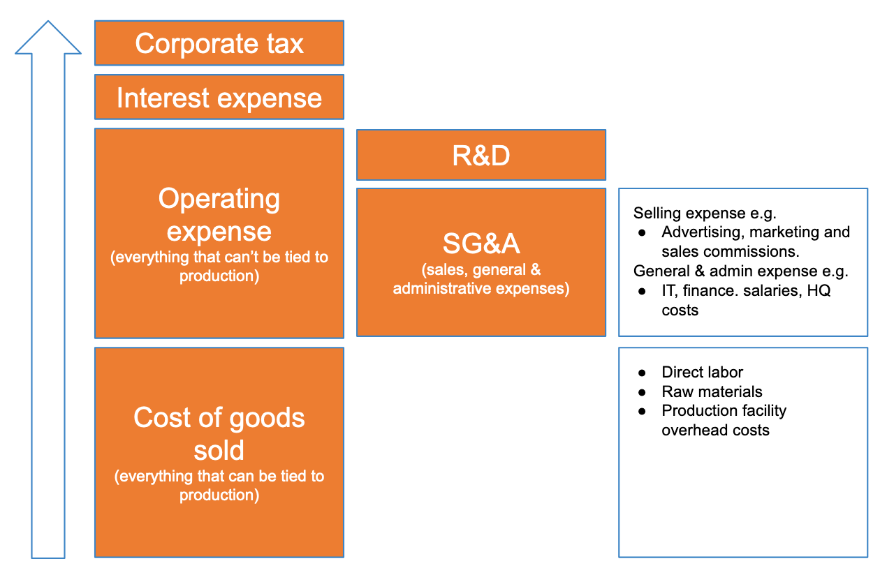 An illustration of the structure of accounts with some remarks on cost reduction