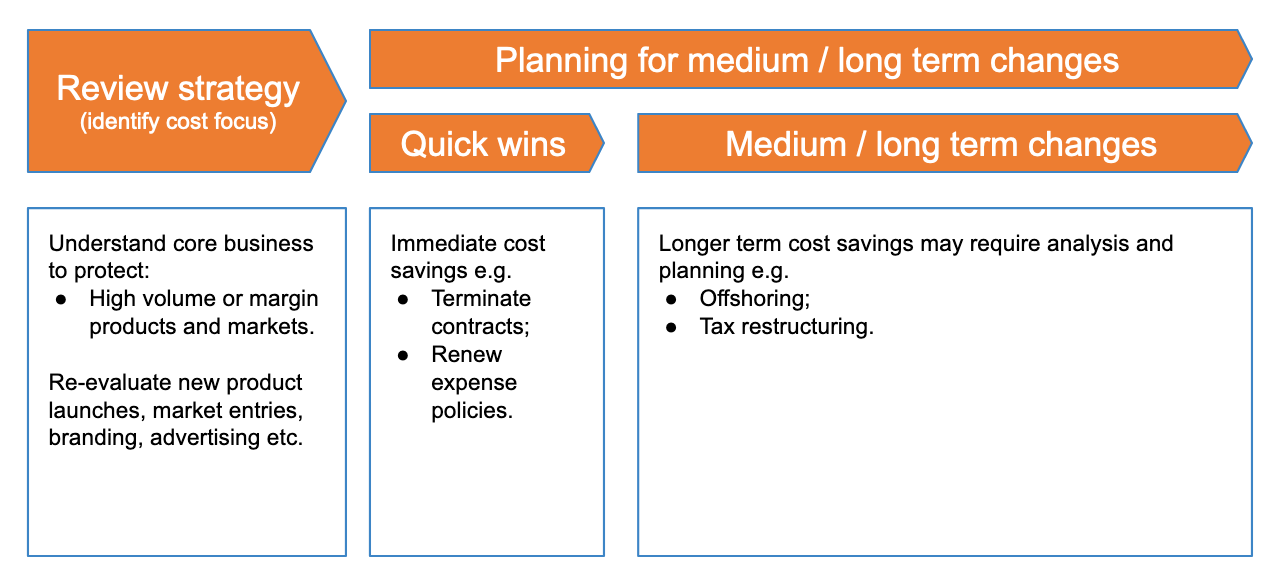 An illustration of a project flow for cost cutting projects/activities