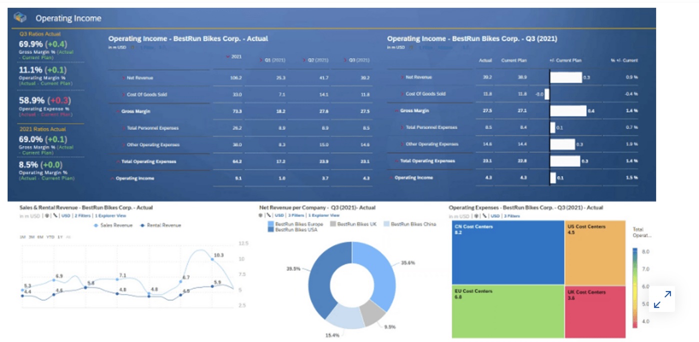 SAP analytics cloud - operating income