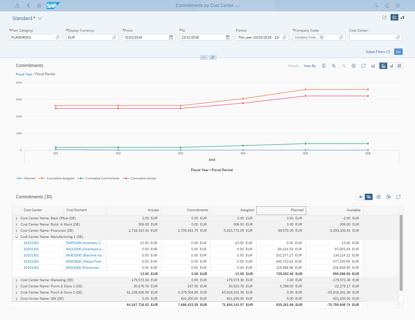 Analytical list app - commitments by cost centre