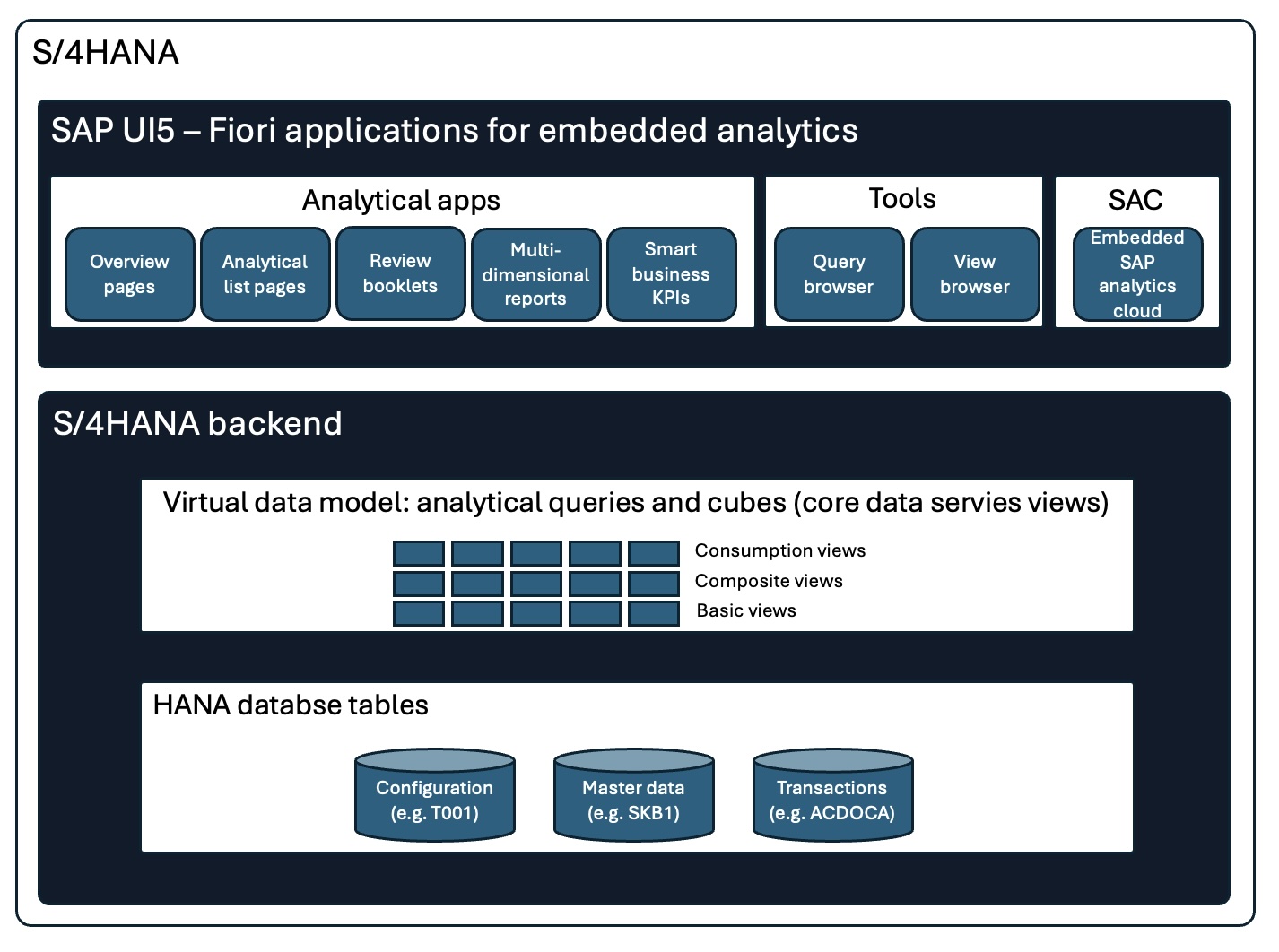 Solution architecture
