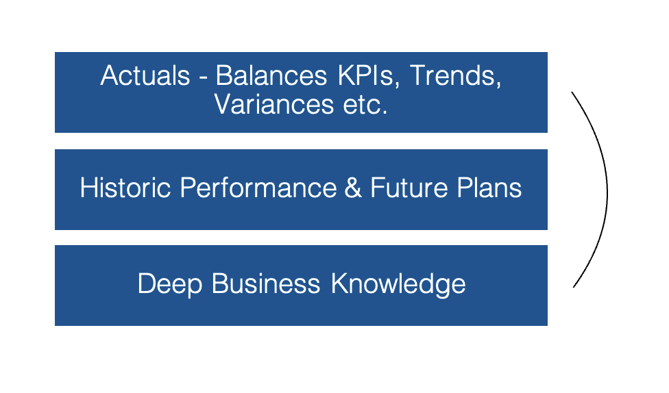 A finance graphic showing the connection between actuals data, historic data and deep business knowledge