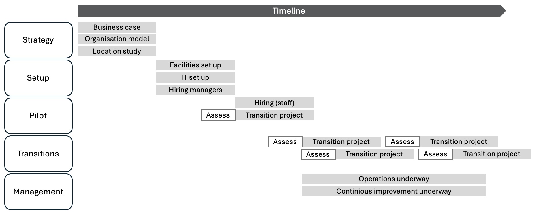 Implementation approach