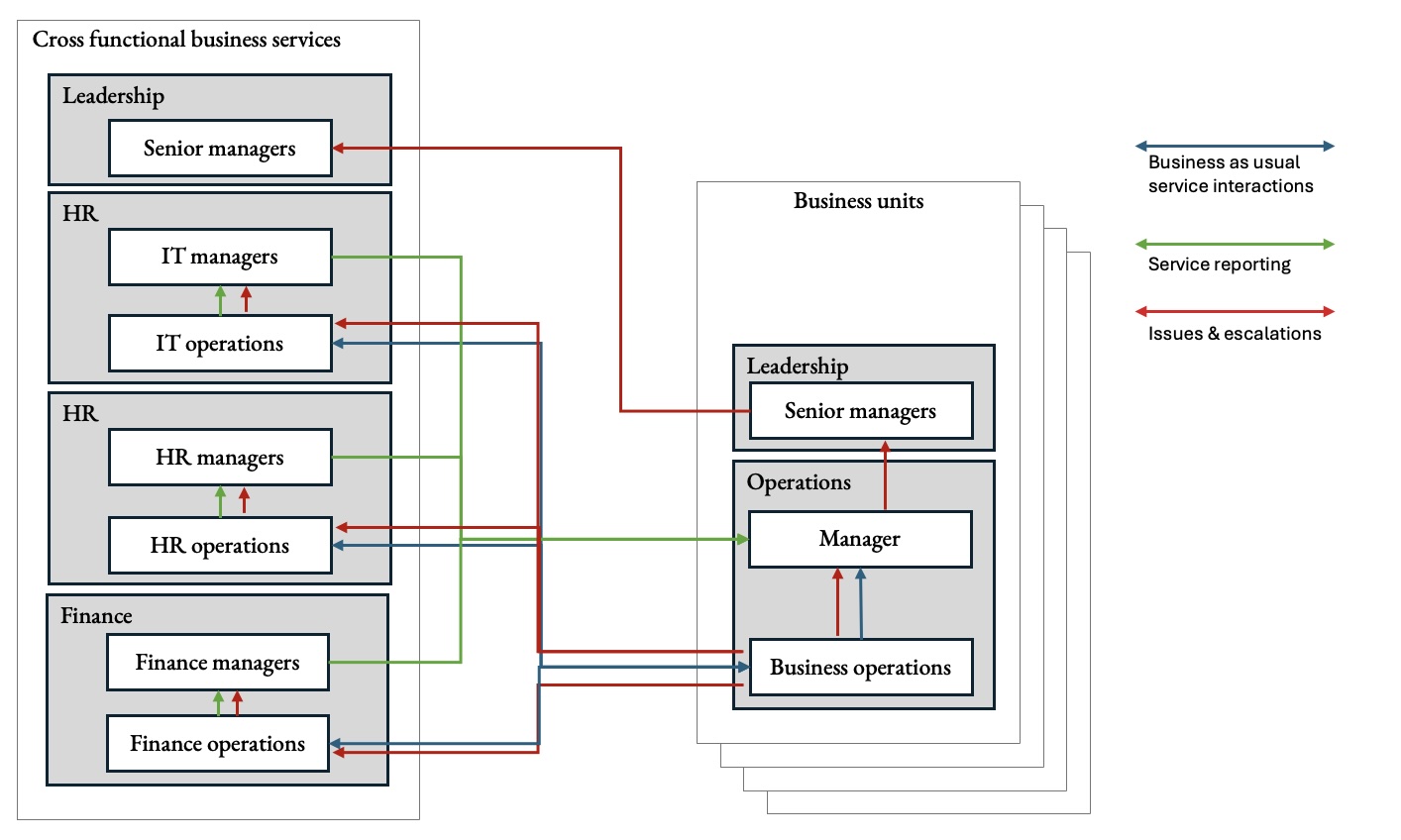 Complex interactions
