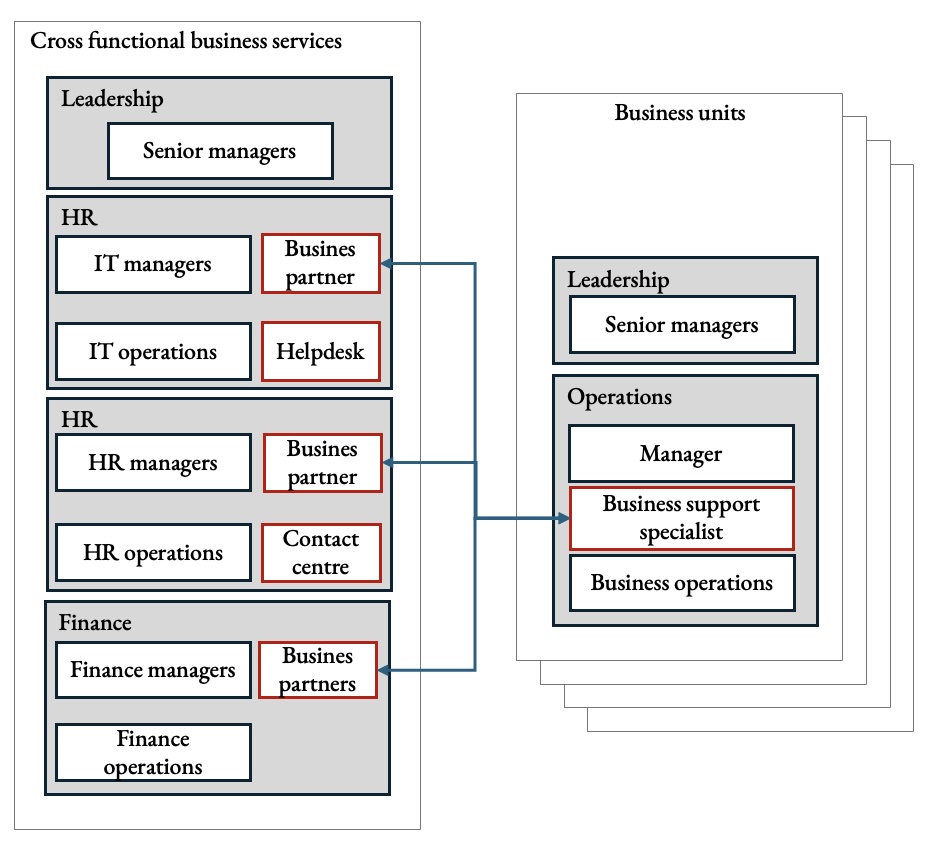 Interaction support roles