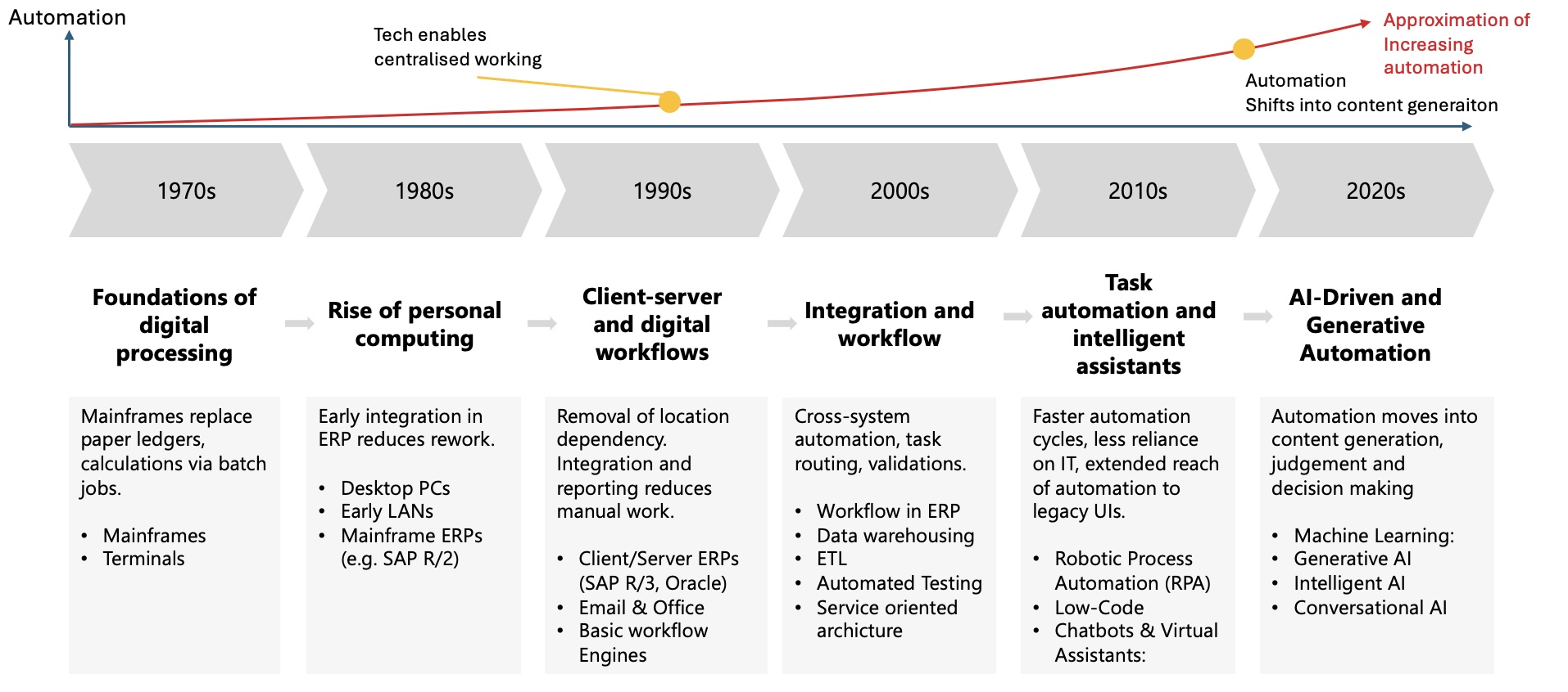 Technology automation