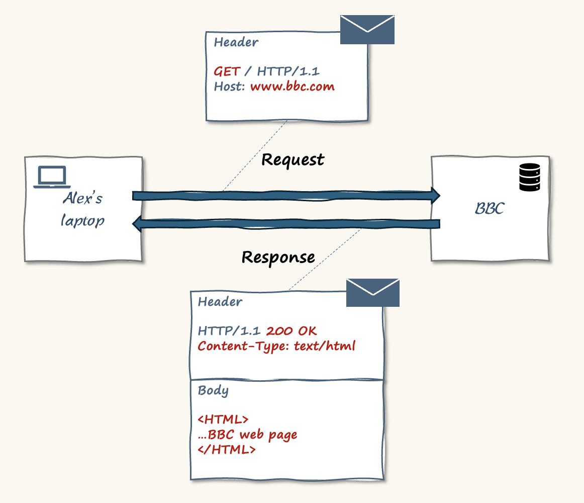 Communication example - viewing the BBC website