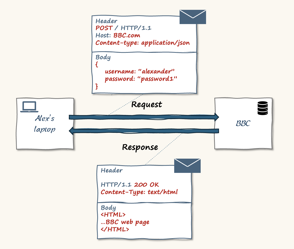 Communication example - logging into the BBC website