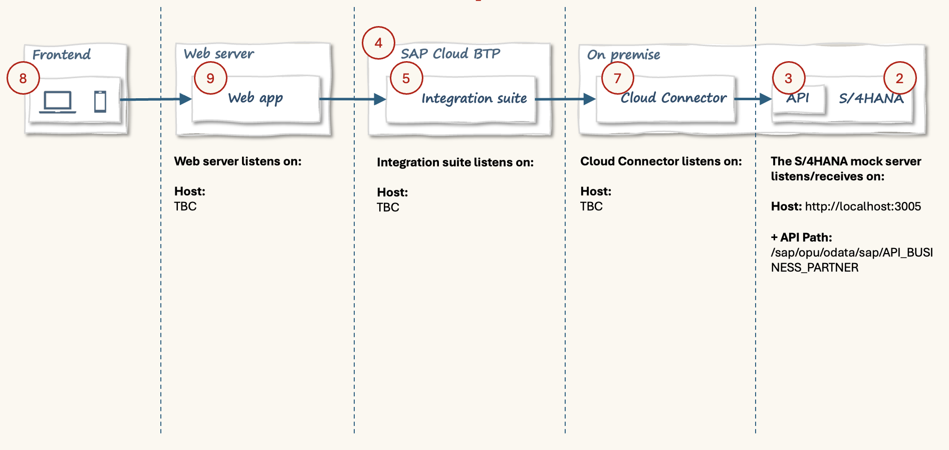 Integration flow - mock server