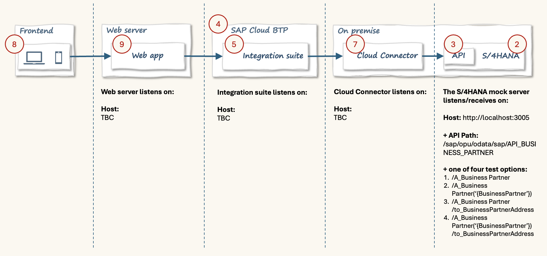 Integration flow - with mock server details