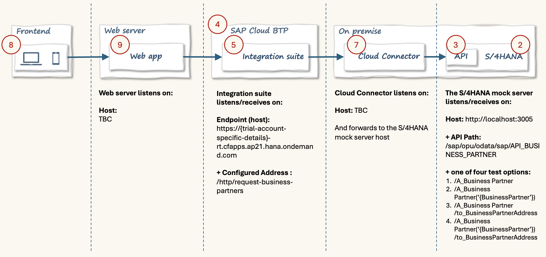 Integration Suite Flow Updated