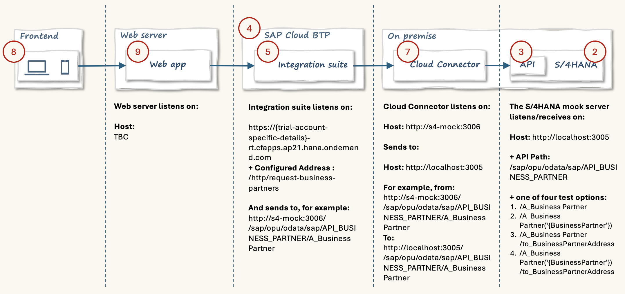 Integration flow - updated