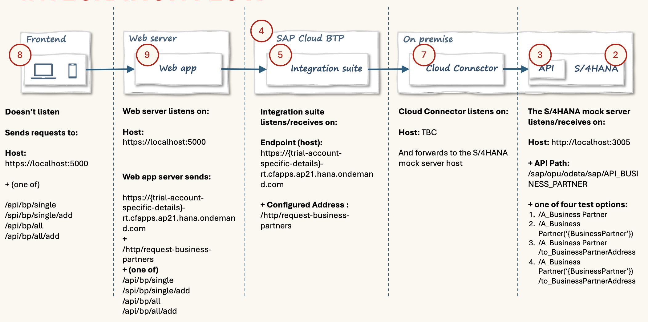 Integration flow