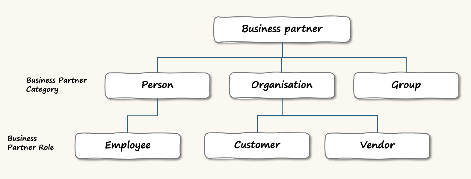Business partner types