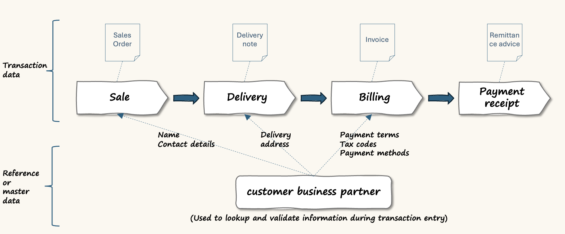 Business partner in a process